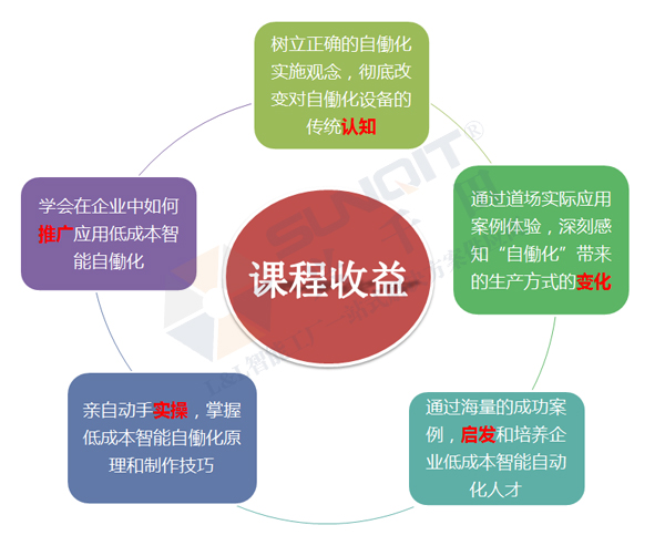 低成本智能自働化技能實(shí)操班火熱招生中！